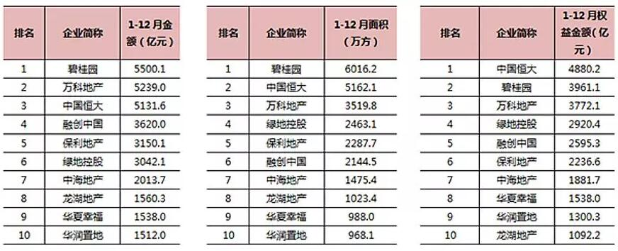 君旺合作客戶統(tǒng)領(lǐng)2017年中國(guó)房地產(chǎn)企業(yè)銷售TOP10排行榜