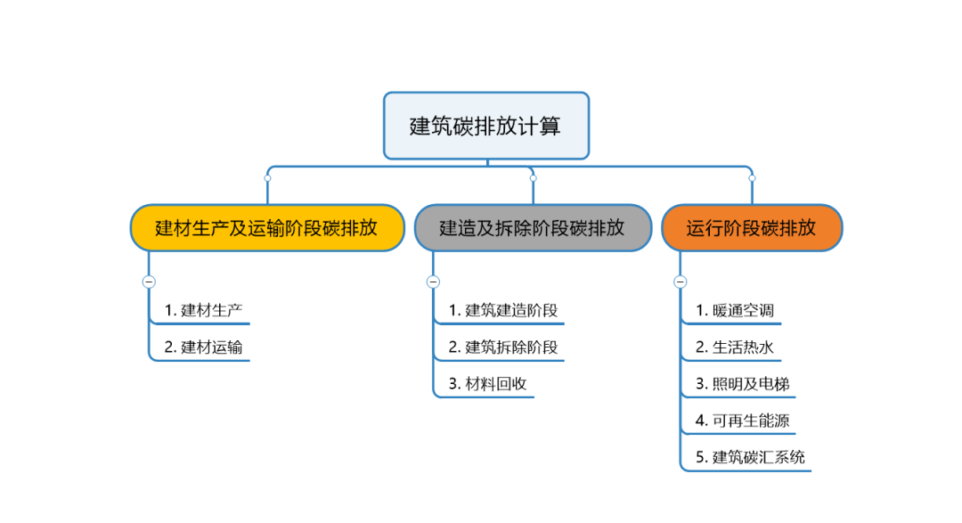 【知識】建筑碳排放核心八大知識要點